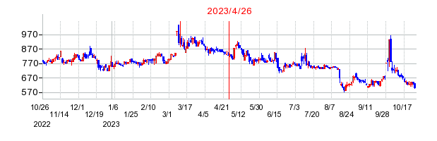 2023年4月26日 15:31前後のの株価チャート